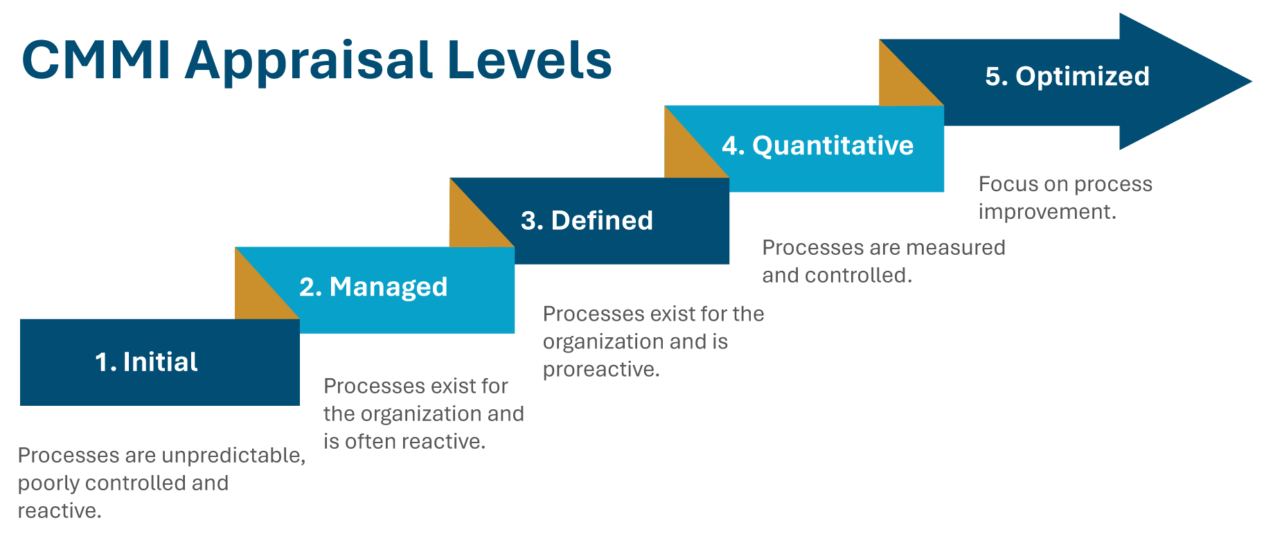 dynamic 5-stage arrow chart numerical showing each CMMI appraisal level from low to high. 1.Inital 2.Managed 3.Defined 4.Quantitative 5.Optimized 